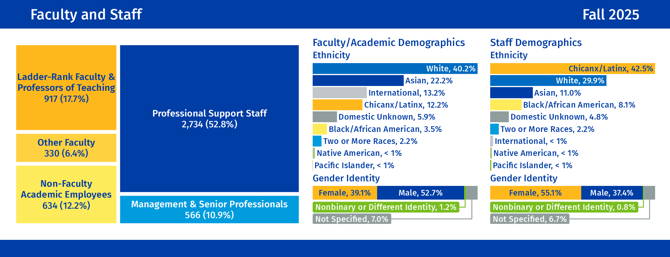Faculty and Staff: For additional details, click to view our Faculty and Staff dashboards.