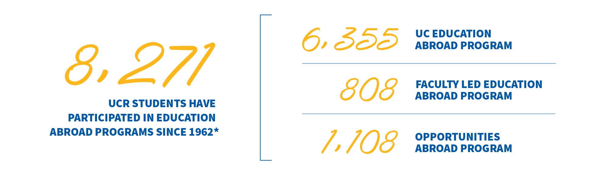 UCR Education Abroad at a Glance