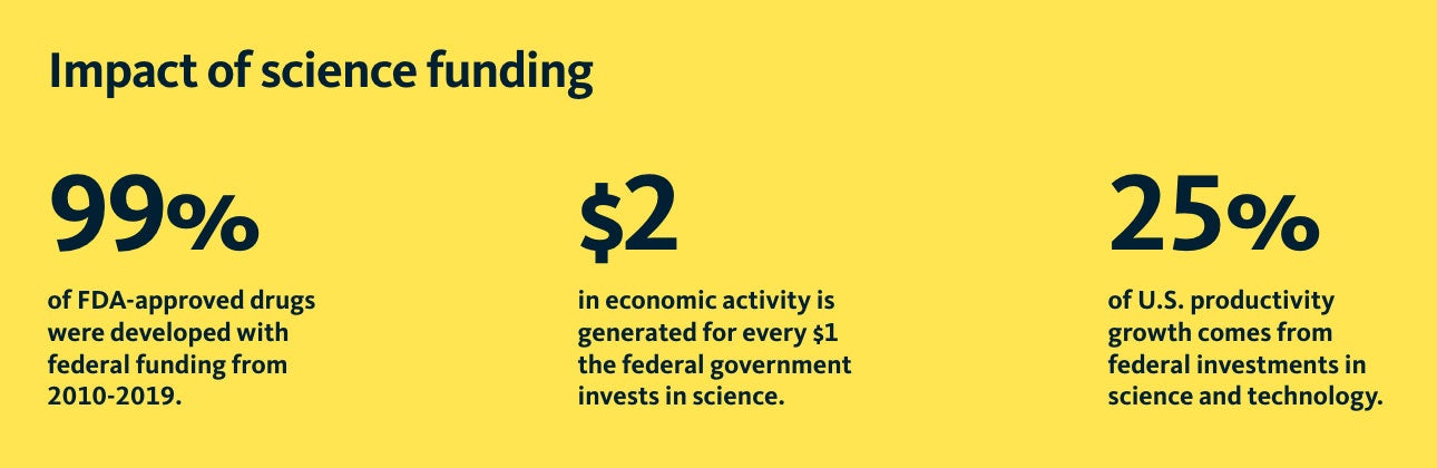 Infographic highlighting the impact of science funding.