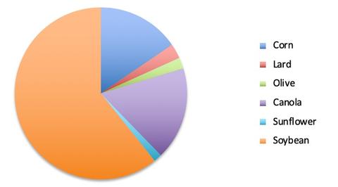 chart comparing edible oils in the U.S.