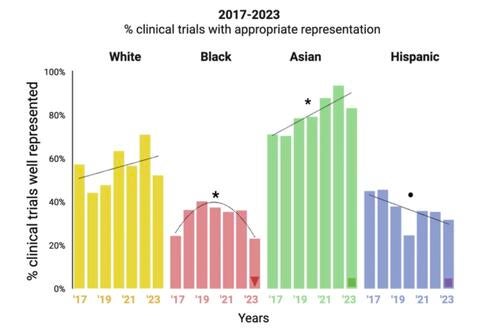 Declining Black and Hispanic participation by year