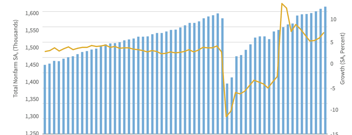 A chart showing change in number of Inland Empire jobs from Jan 2017 to Jan 2022