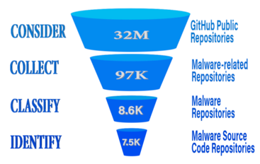 How researchers identified 7.5K malware repositories