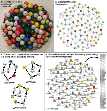 Diagram showing how William Grover converted candy nonpareils into a string of code suitable for storing in a database