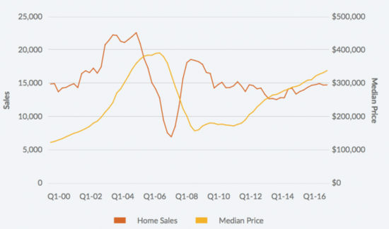 Graph showing home sales and median price for the first quarter of every year from 2000-2016 