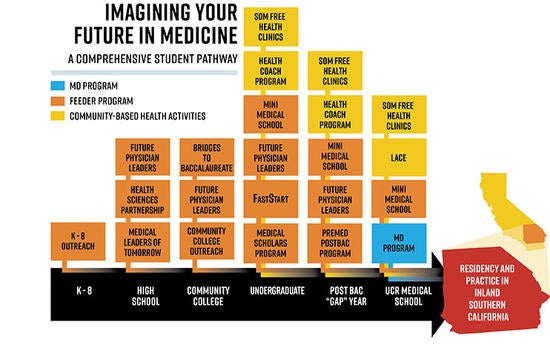 This chart shows the various pathways that students can use to work towards a career in medicine in Inland Southern California.