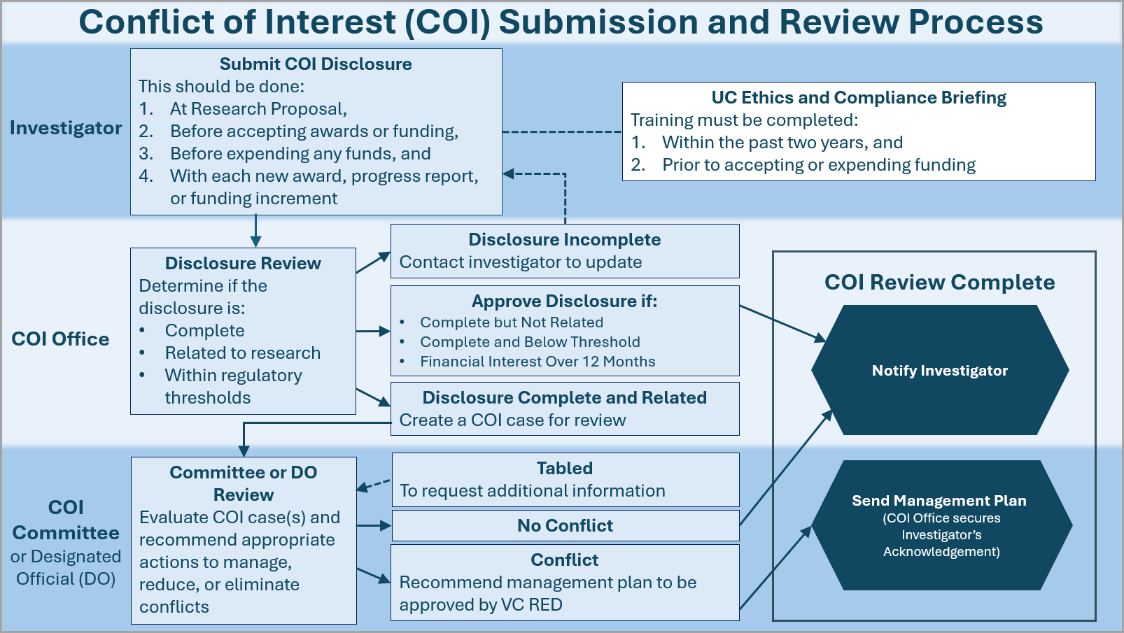orc-coi-submission-and-review-process.png
