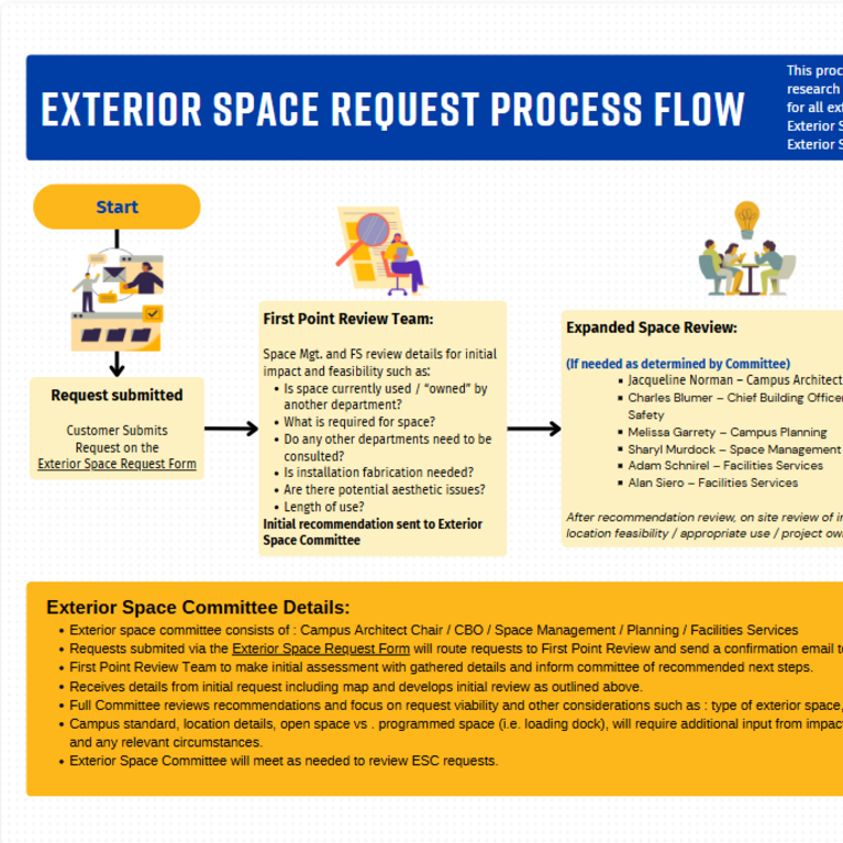 Exterior space committee project flow chart
