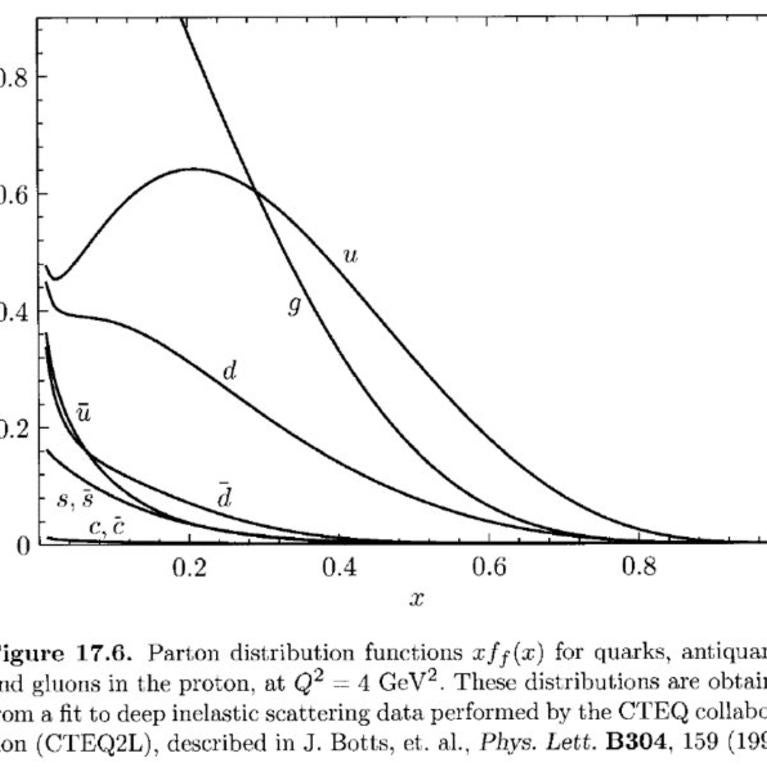 Proton graph 2
