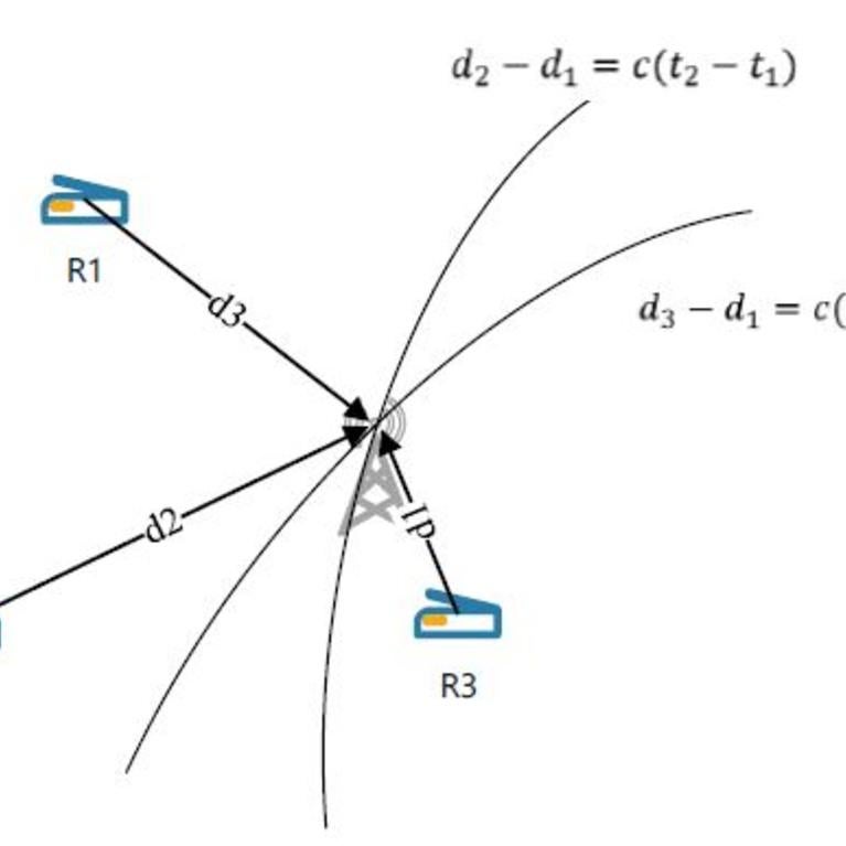 Trilateral FM signal