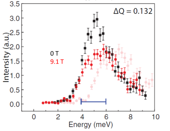 Neutron scattering