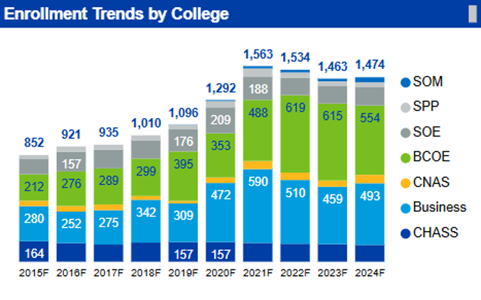 Graph showing enrollment trends in UCR Masters Programs