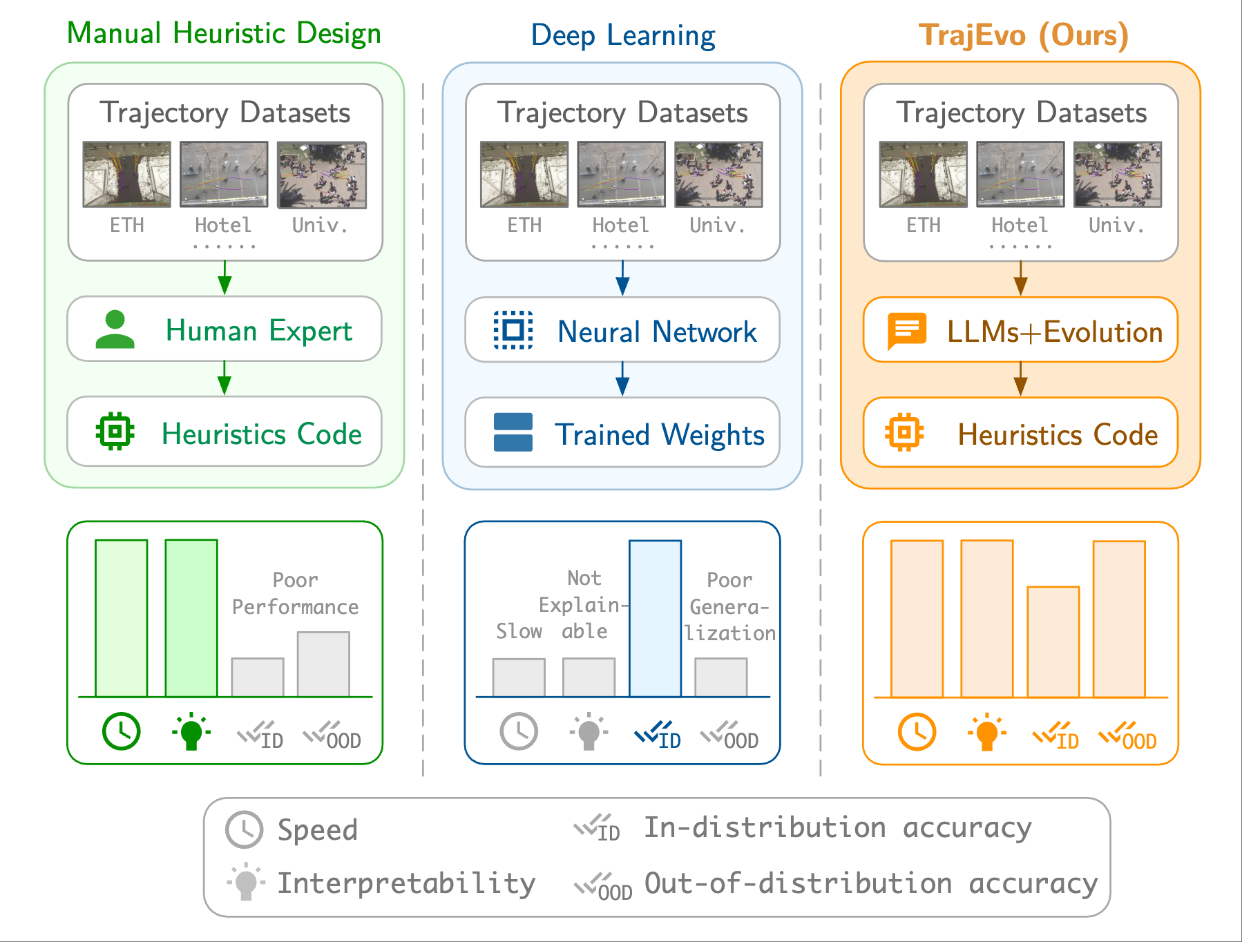 TrajEvo: Trajectory Prediction Heuristics Design via LLM-driven Evolution