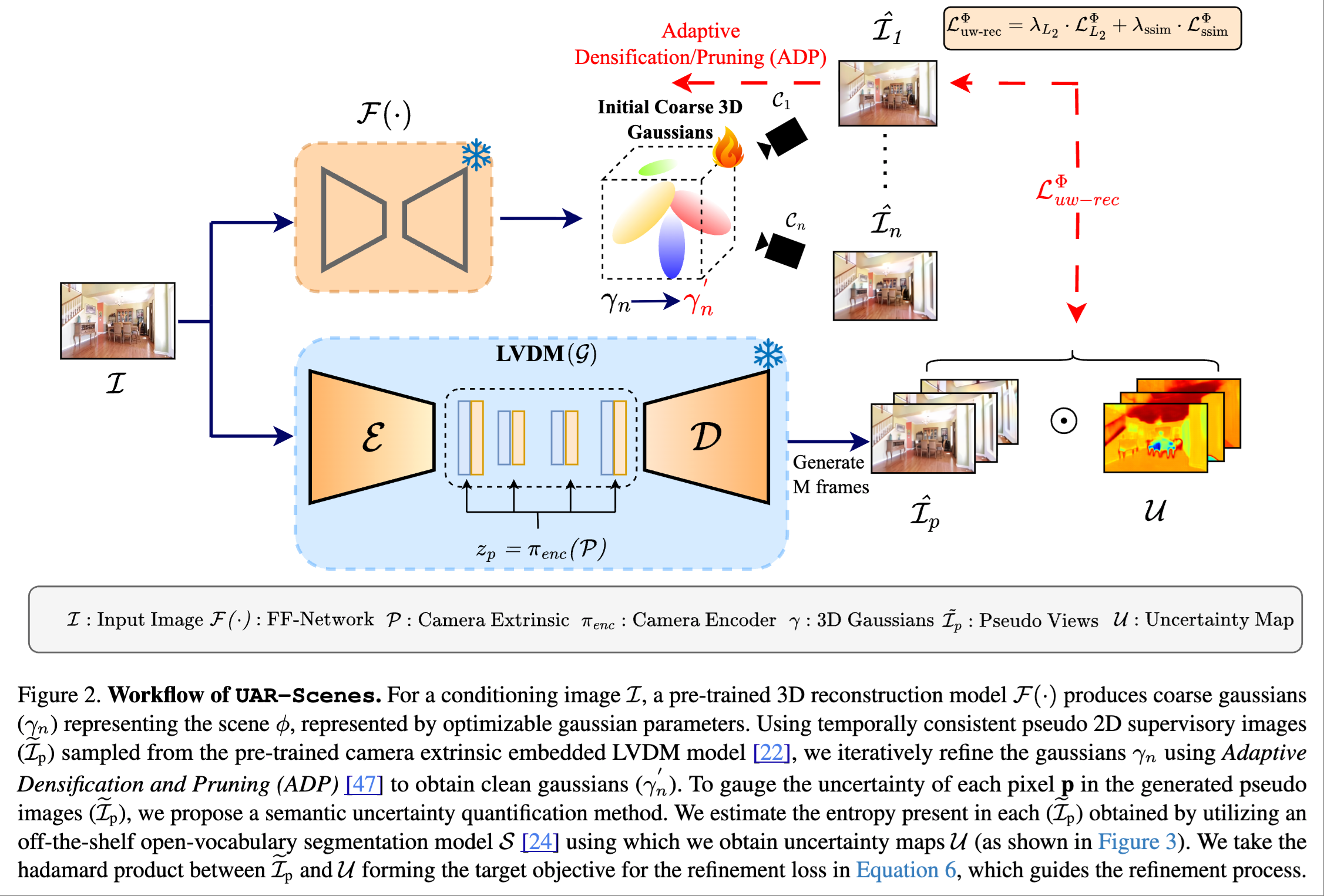 Uncertainty-Aware Diffusion Guided Refinement of 3D Scenes