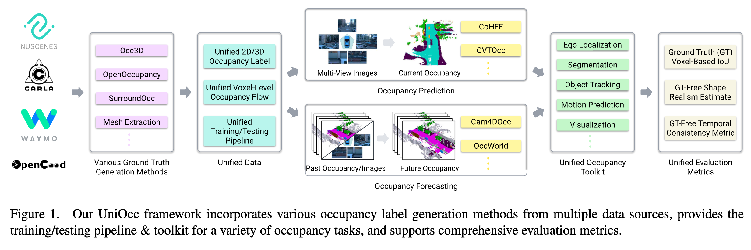 UniOcc: A Unified Benchmark for Occupancy Forecasting and Prediction in Autonomous Driving