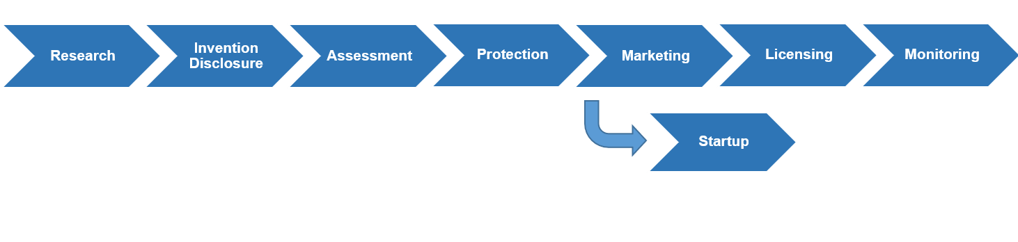 Tech Commercialization Process