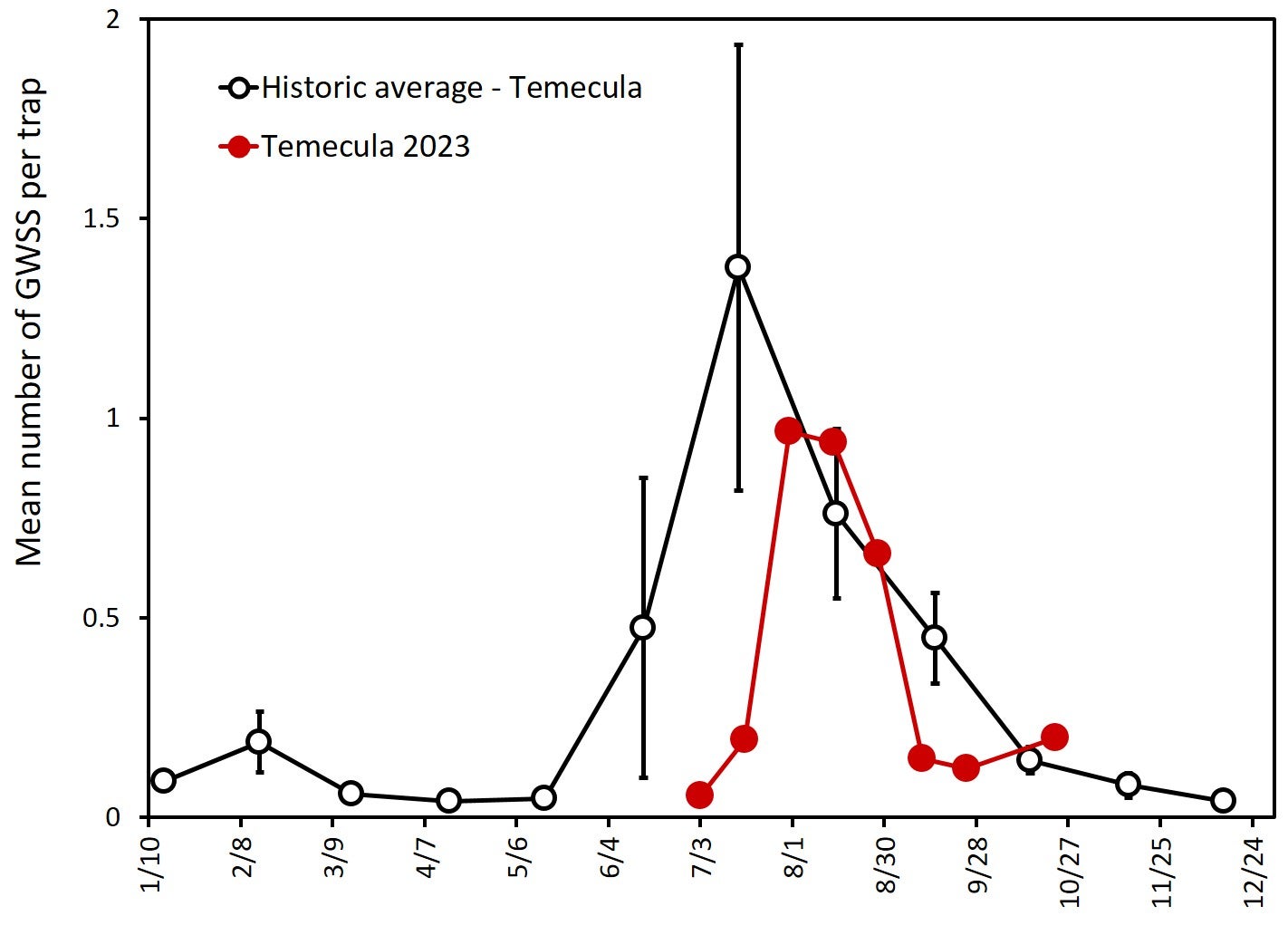 seasonality