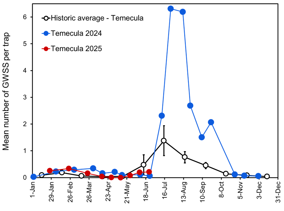 seasonal counts