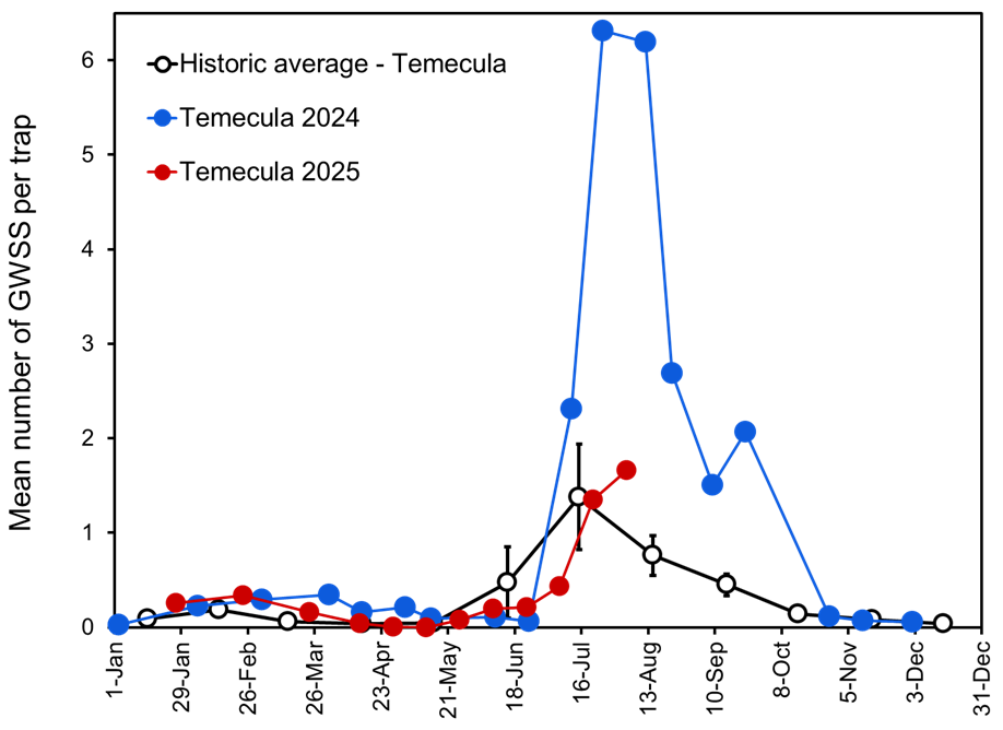 seasonal counts