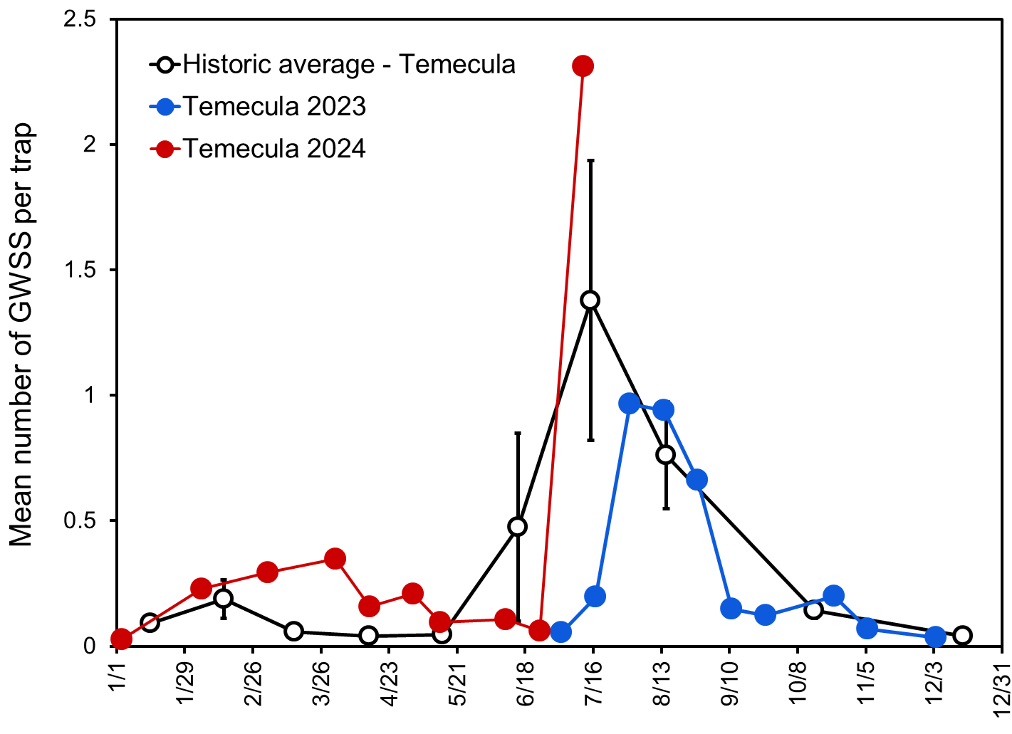 seasonal counts