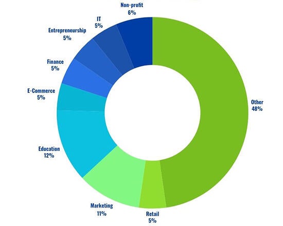 PMBA Donut Chart 2025