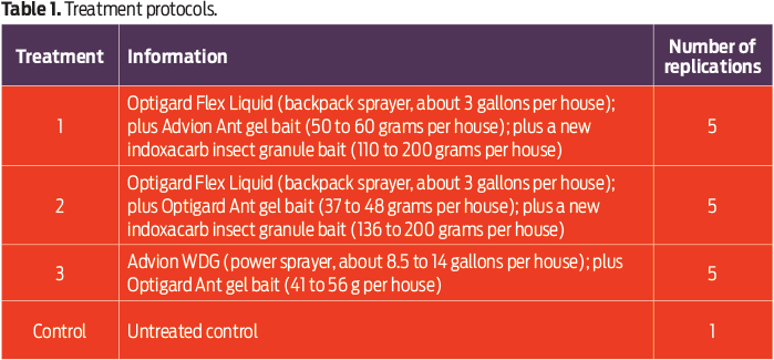 Table 1: Treatment protocol