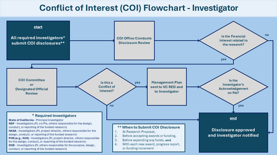 orc-coi-investigator-flowchart.png