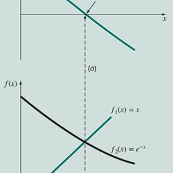 Image of two x-y plots demonstrating root finding.