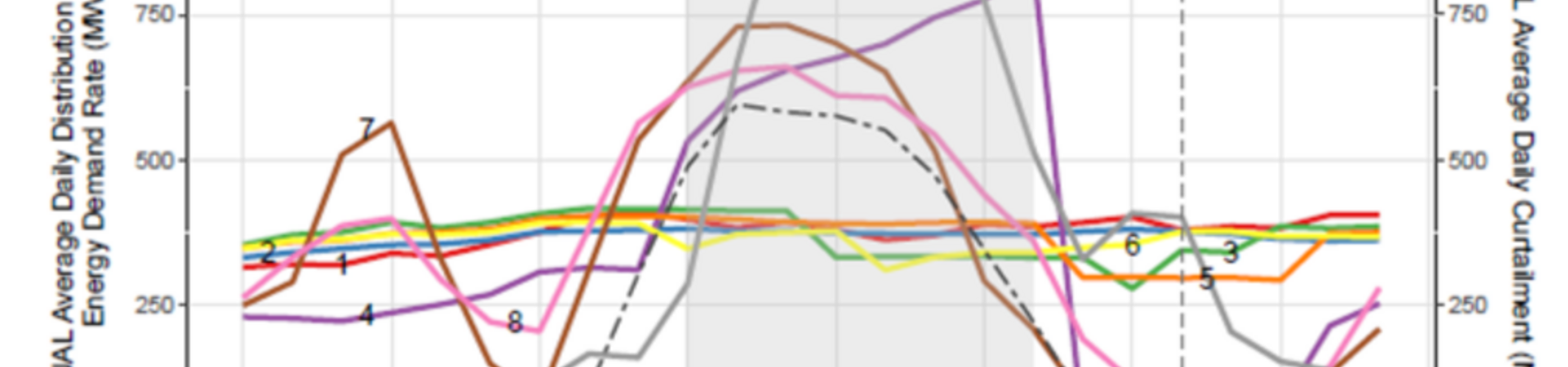 Average annual energy demand daily profile under eight different energy pricing tariffs. 
