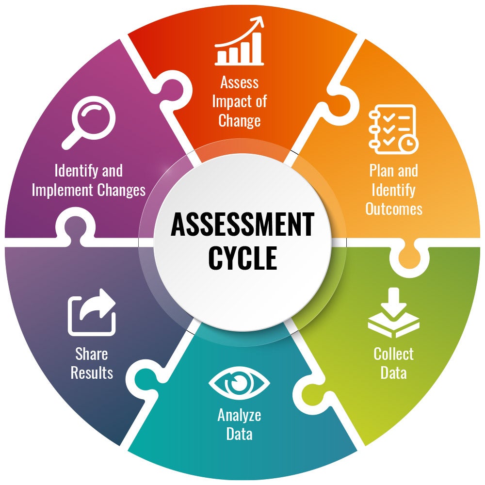 SAAR Assessment Cycle Infographic SAAR Assessment Cycle Infographic