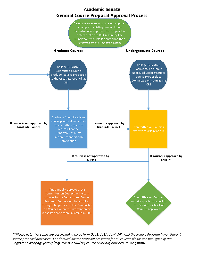 Flow chart illustrating the Course Proposal workflow for Graduate and Undergraduate courses