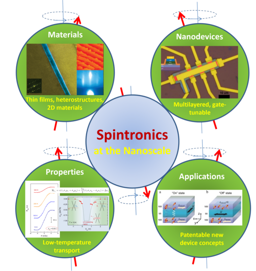 Spintronics