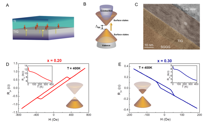 TIG-TI heterostructures