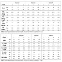 Using Educational Data Mining to Identify Correlations Between Homework Effort and Performance