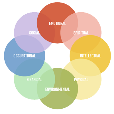 Eight dimensions of wellness