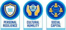 Personal Resilience, Culturaal Humility, and Social Capital Icons with Label