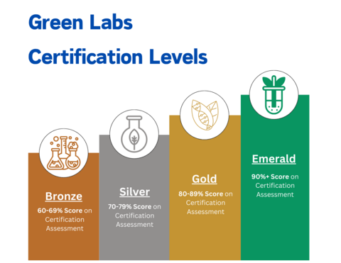 green lab cerify
