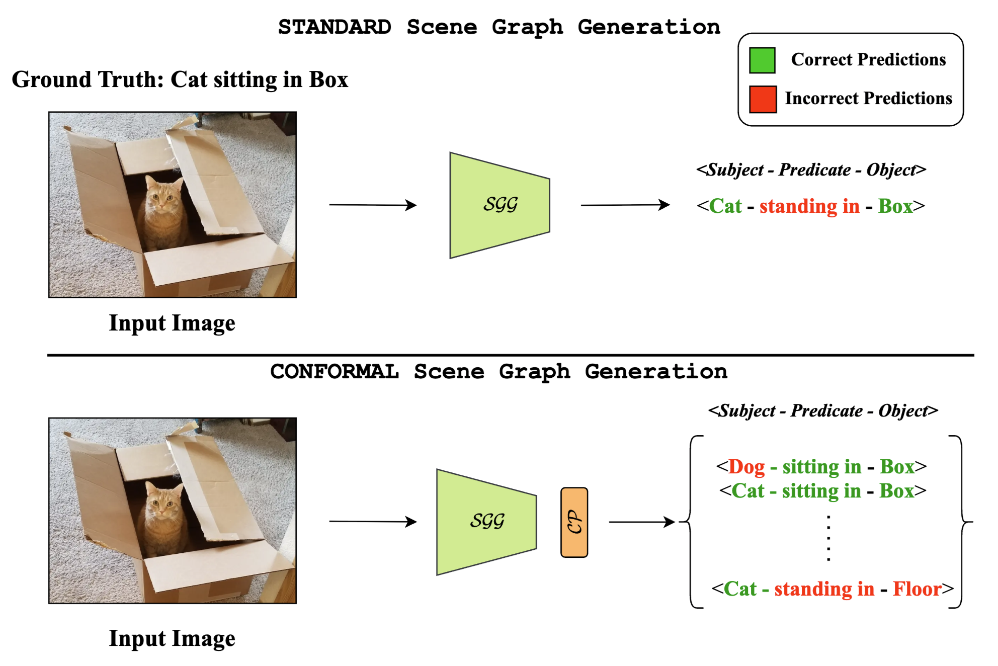 Conformal Prediction and MLLM aided Uncertainty Quantification in Scene Graph Generation
