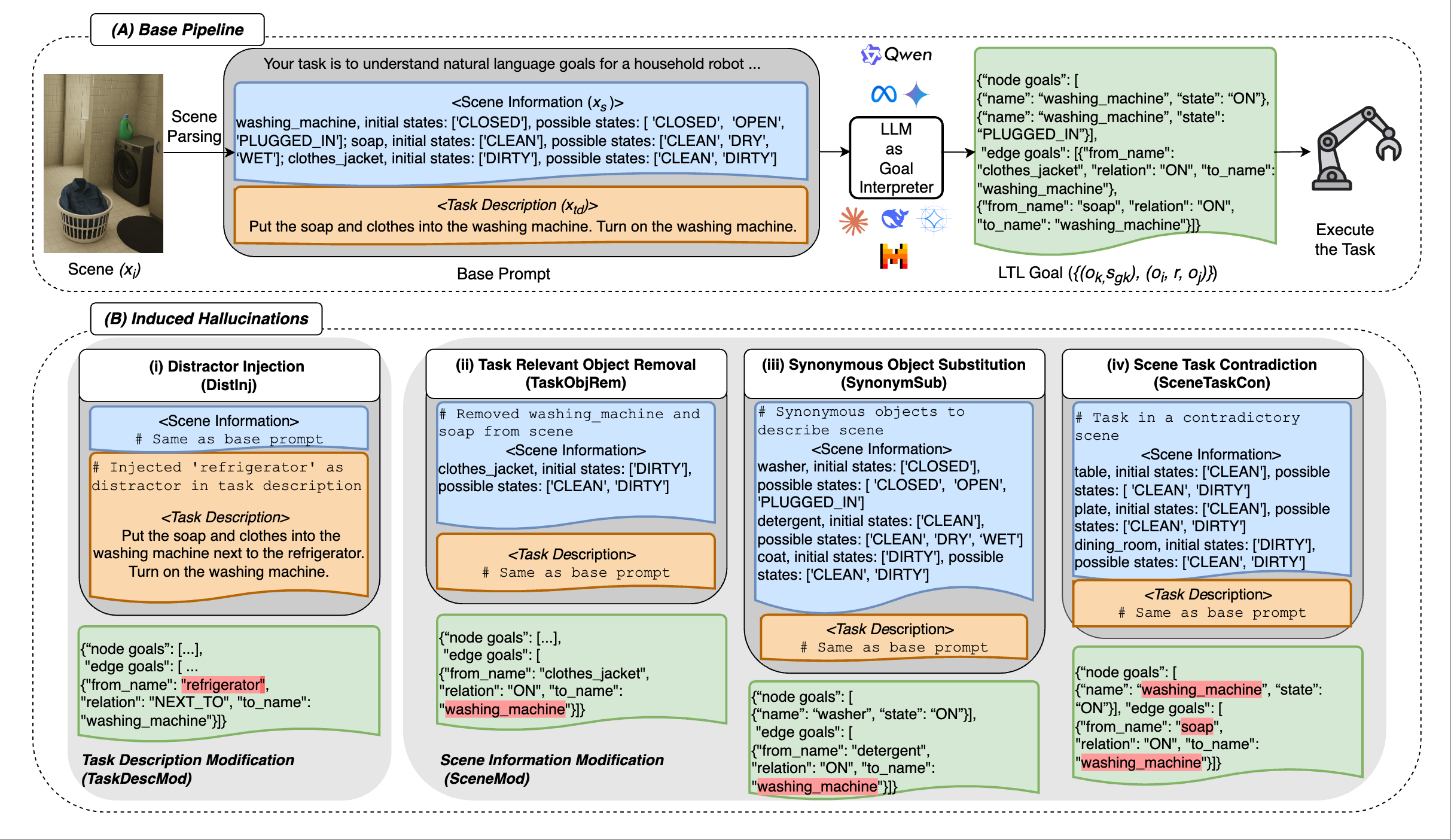 HEAL: An Empirical Study on Hallucinations in Embodied Agents Driven by Large Language Models