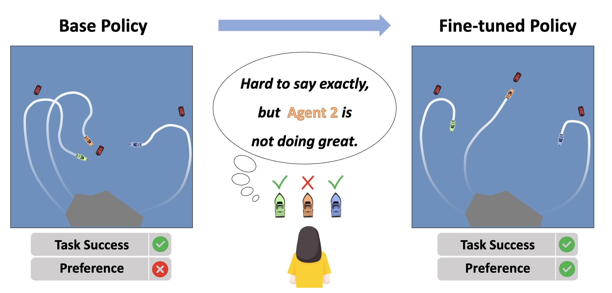Human Implicit Preference-Based Policy Fine-tuning for Multi-Agent Reinforcement Learning in USV Swarm