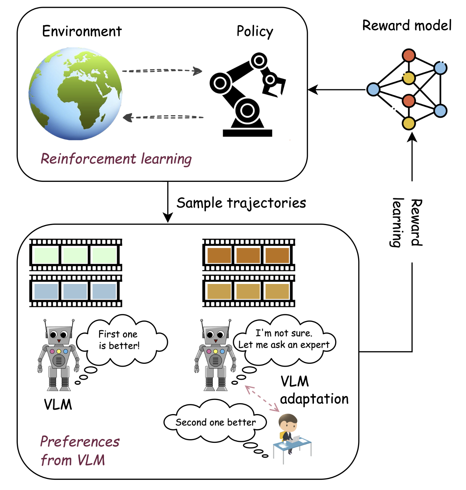 Preference VLM: Leveraging VLMs for Scalable Preference-Based Reinforcement Learning