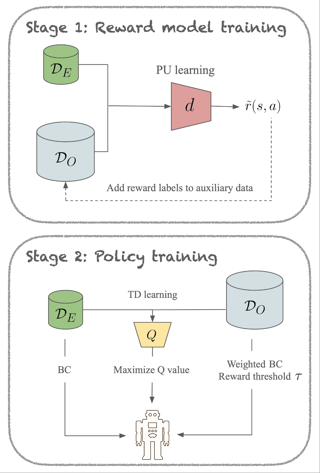 Robust Offline Imitation Learning from Diverse Auxiliary Data