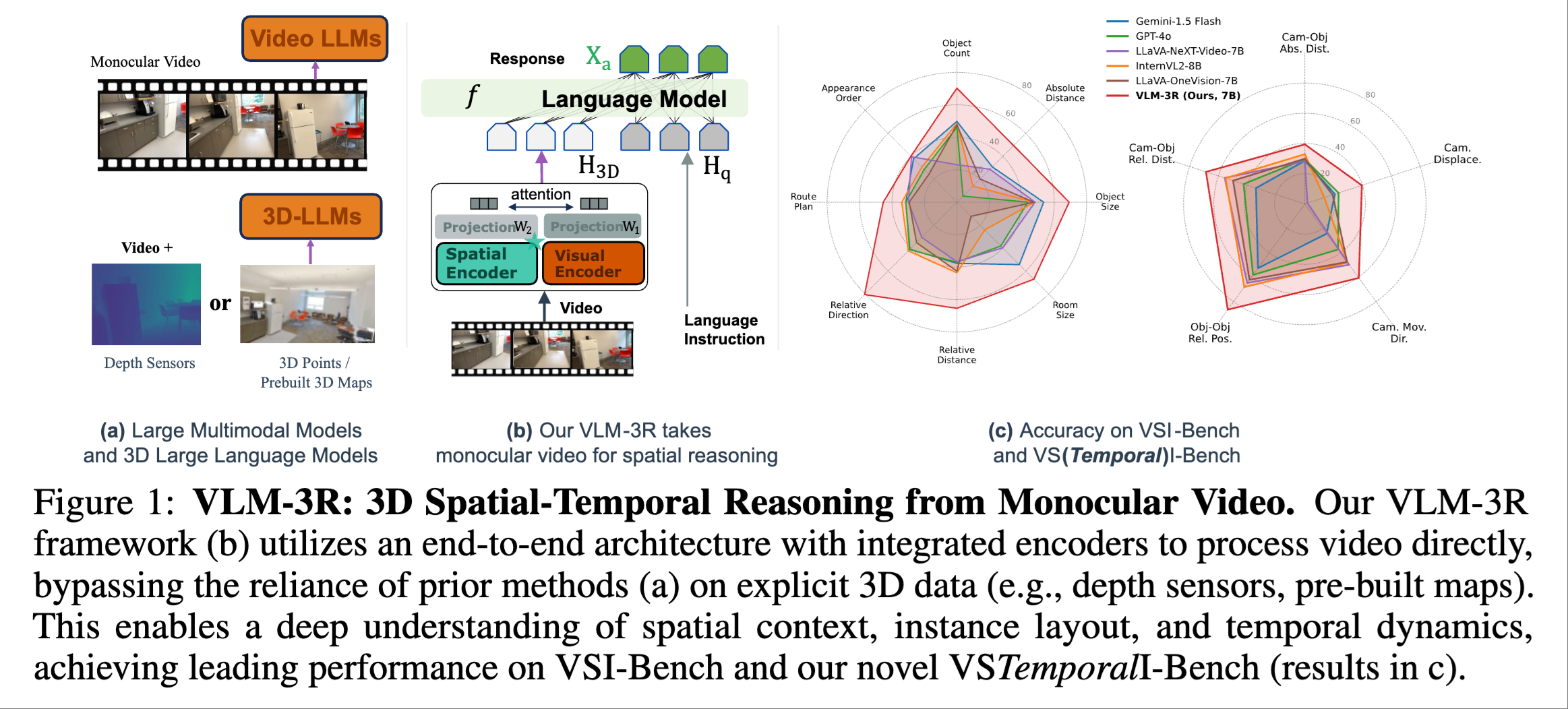 VLM-3R: Vision-Language Models Augmented with Instruction-Aligned 3D Reconstruction