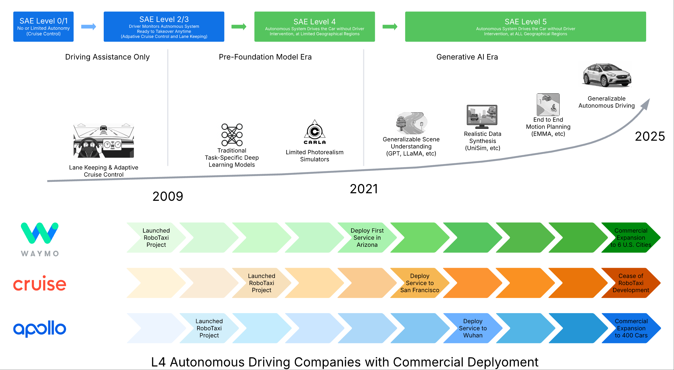 Generative AI for Autonomous Driving: Frontiers and Opportunities