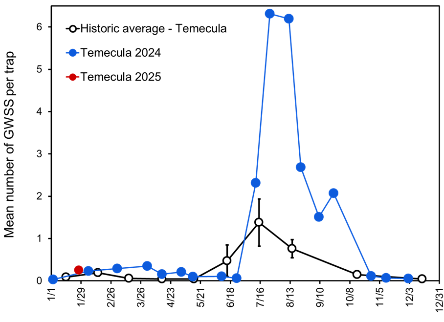 seasonal counts