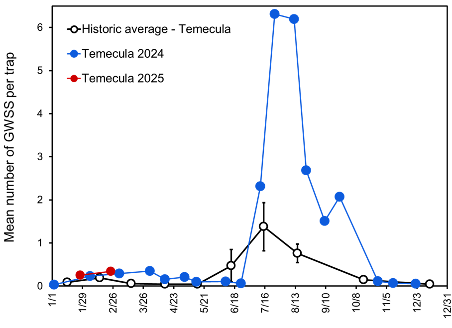 seasonal counts