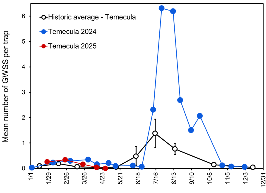 seasonal counts