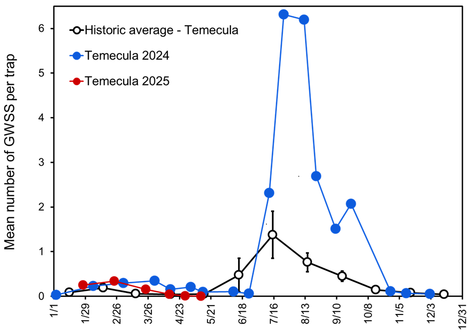seasonal counts