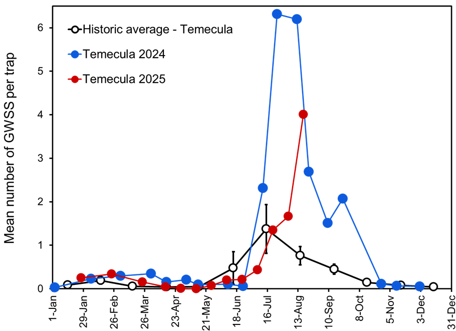 seasonal counts