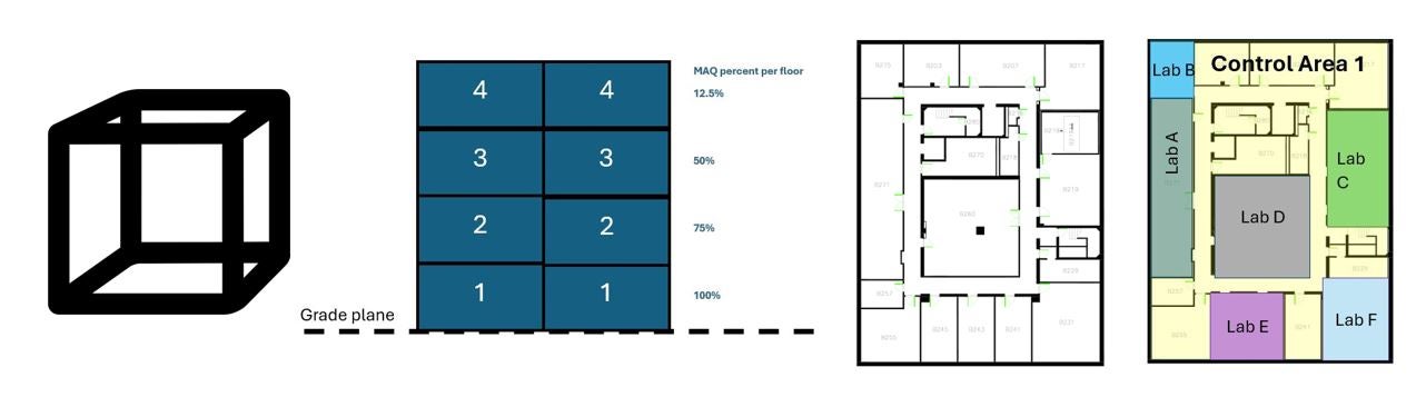 laboratory control areas